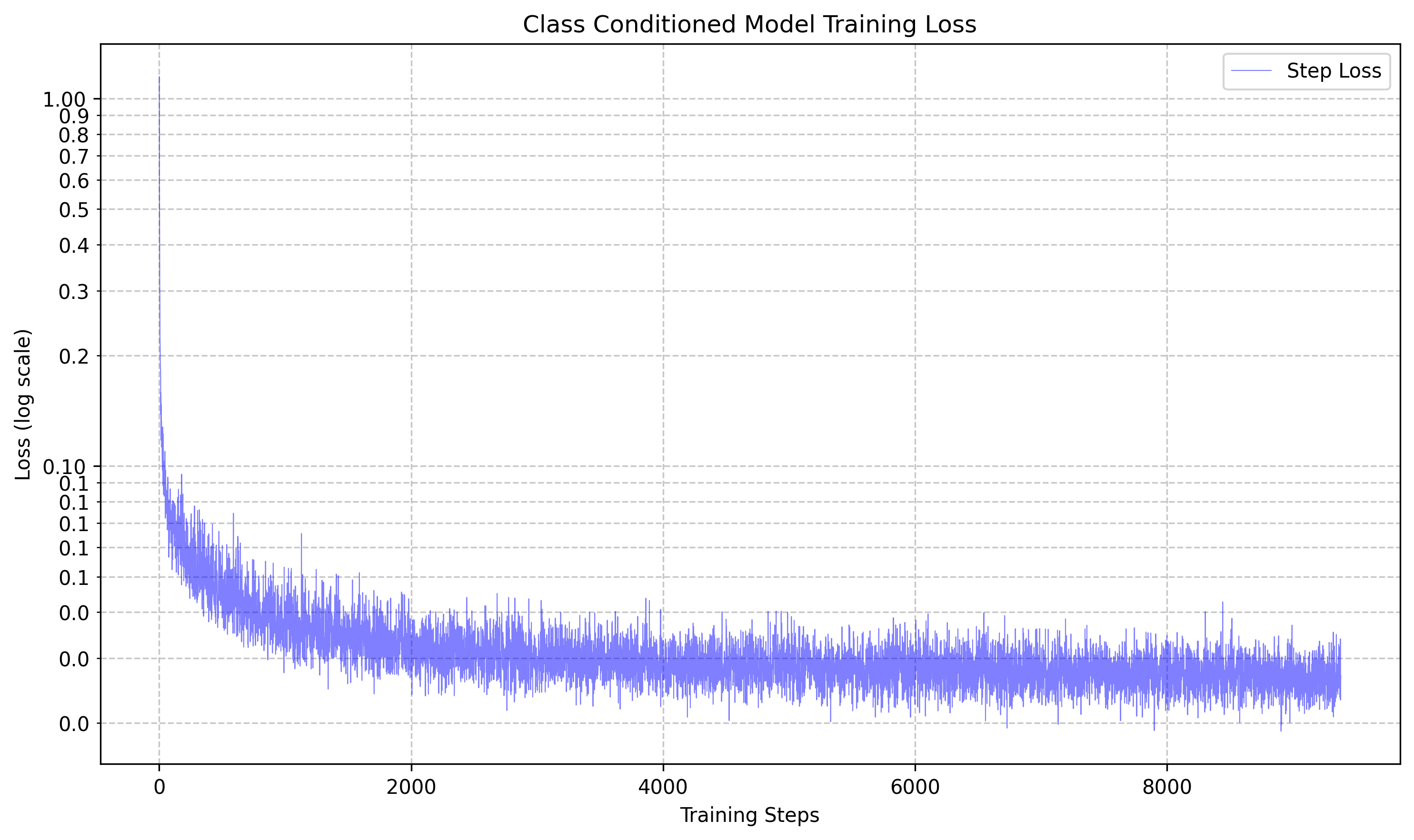 Denoising Comparison Noise Levels