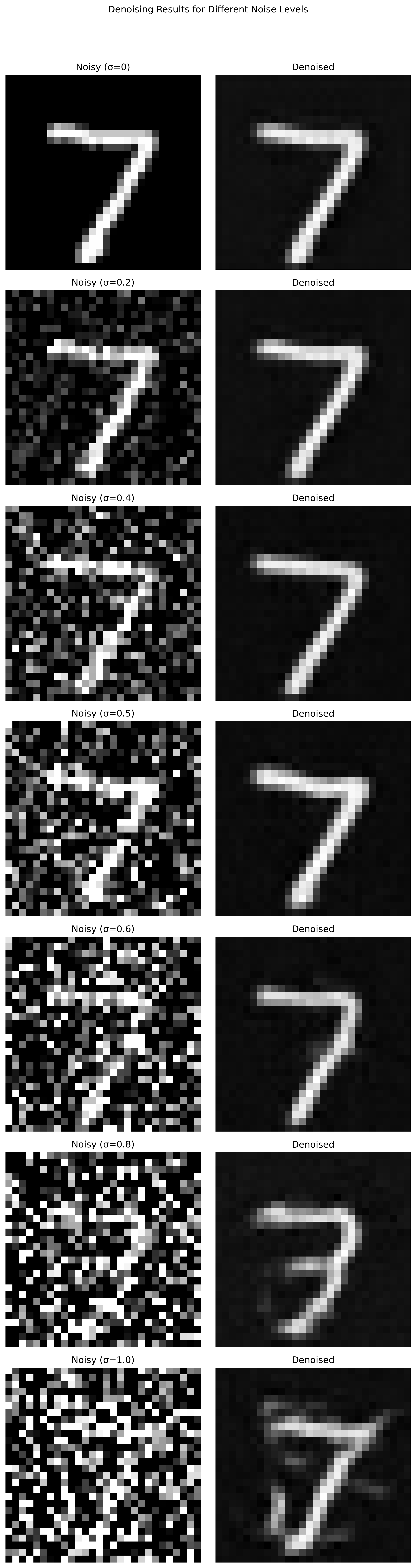 Denoising Comparison Noise Levels