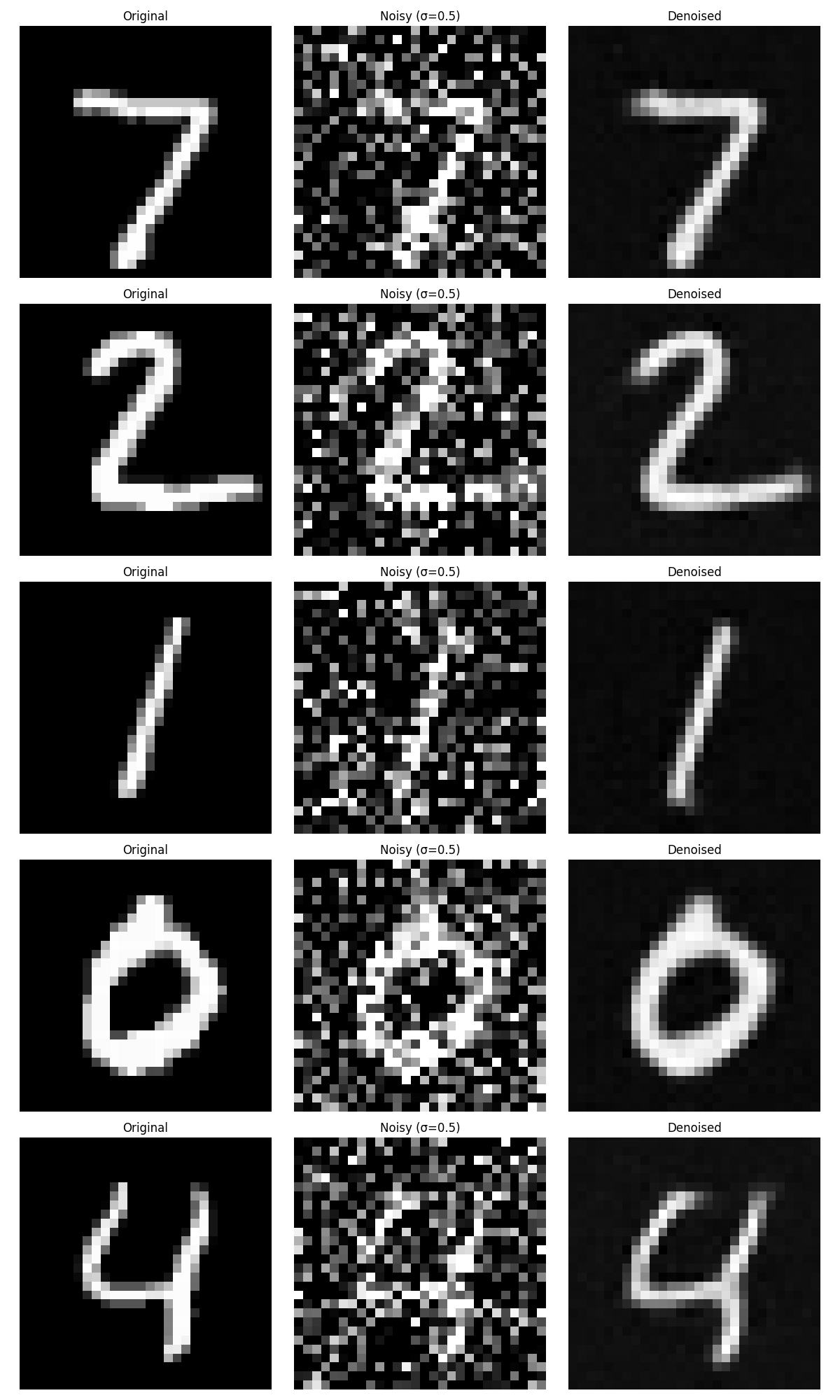 Denoising Results Epoch 5