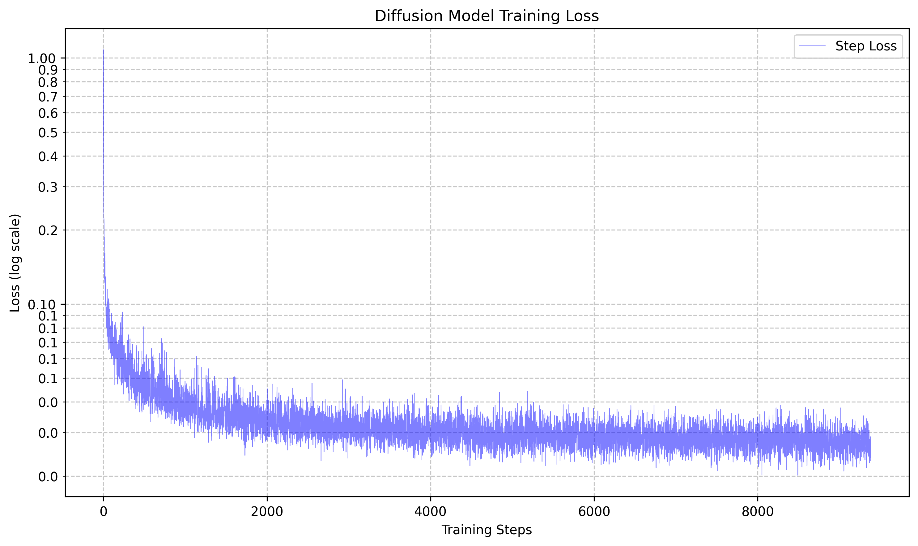 Denoising Comparison Noise Levels